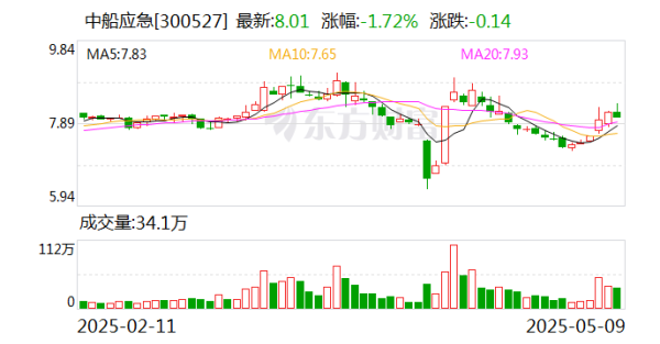 配資炒股優(yōu)質平臺 中船應急：為軍隊遂行作戰(zhàn)、政府保通救災、企業(yè)工程施工提供產(chǎn)品、服務和解決方案